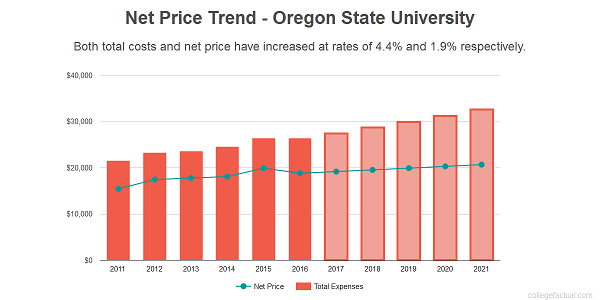 Ngành Tài chính (Finance) tại Oregon State University