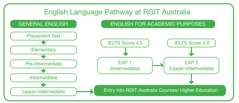 English for Academic Purpose 2 - Royal Gurkhas Institute of Technology – Du học Úc, Melbourne