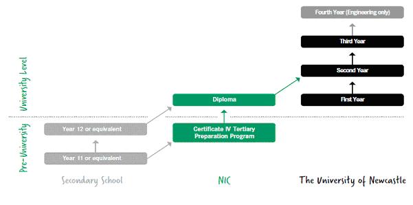 Newcastle International College (NIC) con đường đảm bảo vào Đại học Newcastle – Du học Úc