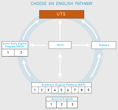 CHƯƠNG TRÌNH TIẾNG ANH TẠI UTS:INSEACH – ENGLISH PROGRAMS – UNIVERSITY OF TECHNOLOGY SYDNEY – DU HỌC ÚC