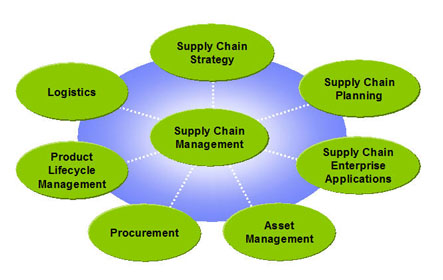 Du học Canada - Quản lý chuỗi cung ứng (Supply chain Management) - Humber College, Toronto