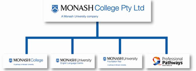 Con đường dự bị đại học để vào Đại học Monash - Du học Úc