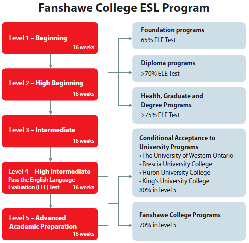 Du học Canada - Phác thảo chương trình tiếng Anh (ESL) tại Fanshawe College