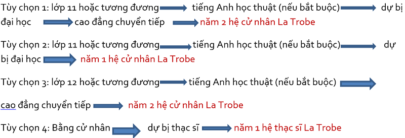 Pathways to La Trobe University